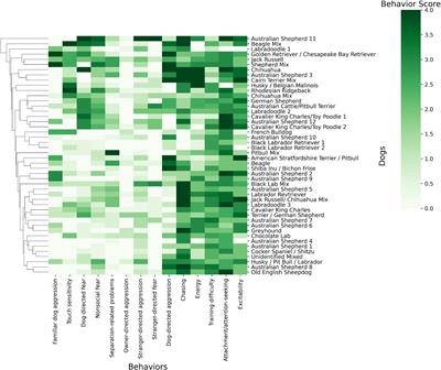 Association of DNA methylation with energy and fear-related behaviors in canines